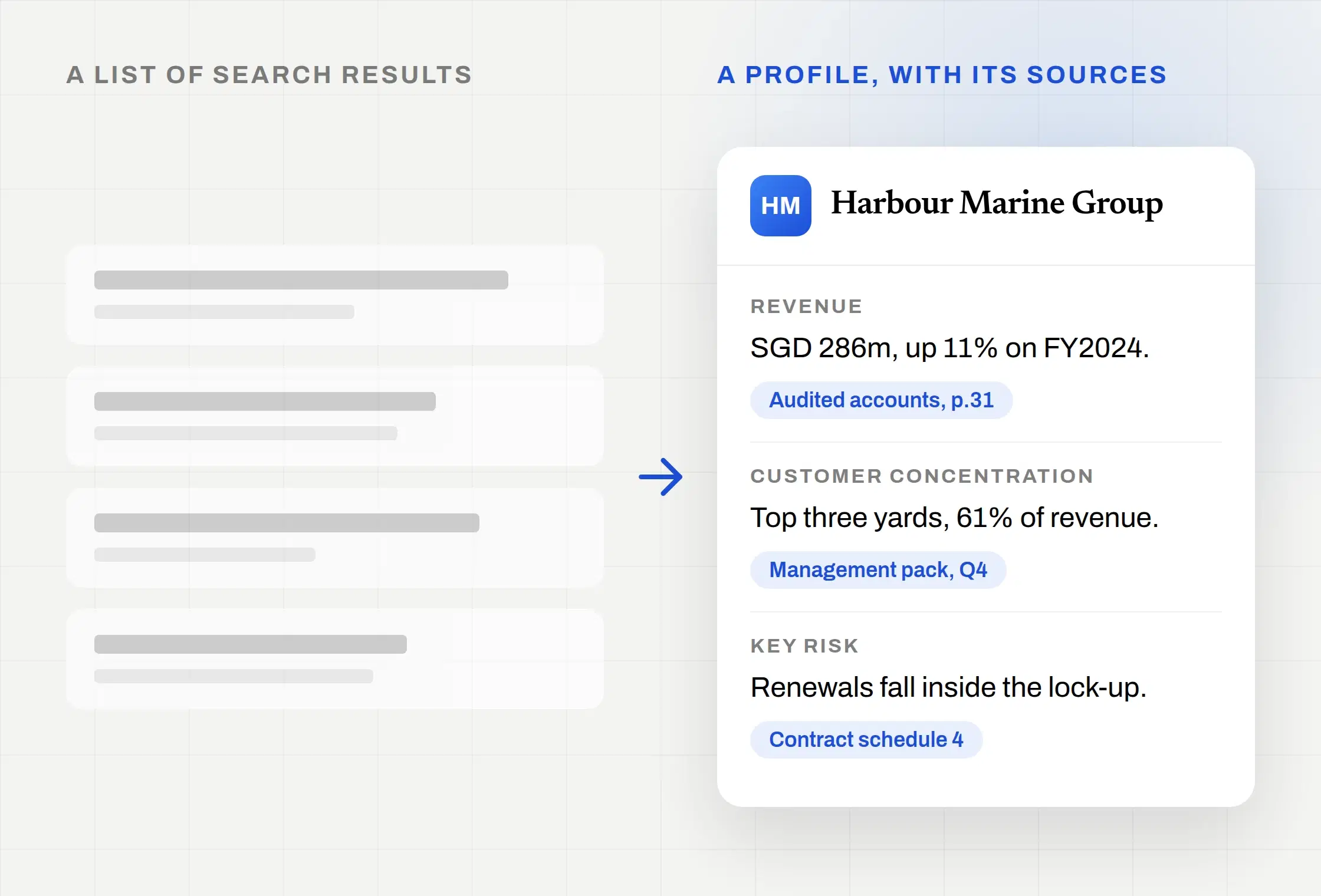 A column of unread search results beside a finished company profile whose every line carries the document it came from.